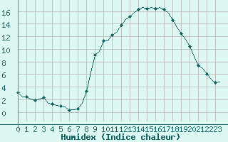 Courbe de l'humidex pour Villefontaine (38)