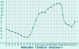 Courbe de l'humidex pour Saint-Romain-de-Colbosc (76)