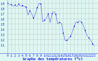 Courbe de tempratures pour Rmuzat (26)