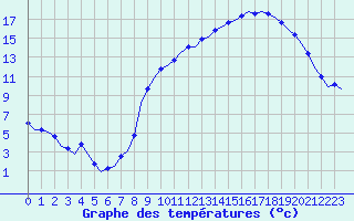 Courbe de tempratures pour Laqueuille (63)