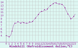 Courbe du refroidissement olien pour Villefontaine (38)