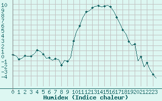 Courbe de l'humidex pour Laqueuille (63)