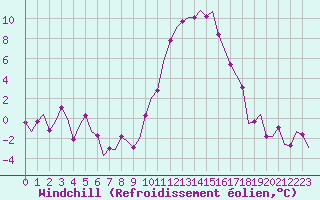 Courbe du refroidissement olien pour Laqueuille (63)