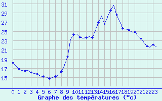 Courbe de tempratures pour Grospierres - Marron (07)