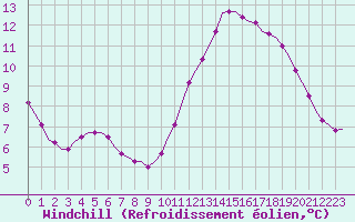 Courbe du refroidissement olien pour Saint-Romain-de-Colbosc (76)