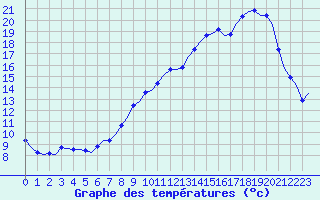 Courbe de tempratures pour Laqueuille (63)