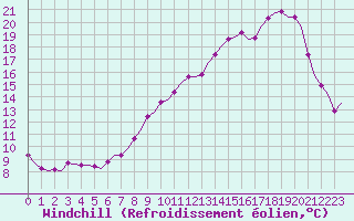 Courbe du refroidissement olien pour Laqueuille (63)
