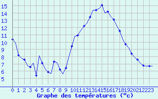 Courbe de tempratures pour Laqueuille (63)