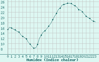 Courbe de l'humidex pour Villefontaine (38)