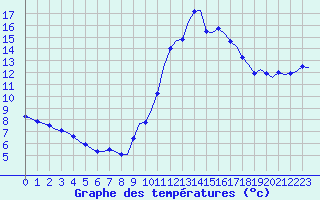 Courbe de tempratures pour Bziers-Centre (34)