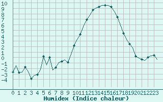 Courbe de l'humidex pour Laqueuille (63)