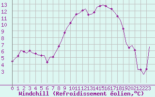 Courbe du refroidissement olien pour Laqueuille (63)