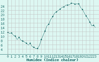 Courbe de l'humidex pour Boigneville (91)