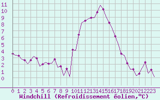 Courbe du refroidissement olien pour Laqueuille (63)