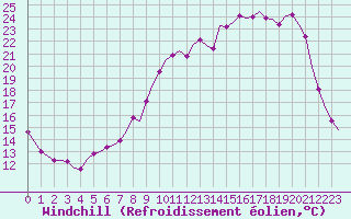 Courbe du refroidissement olien pour Villefontaine (38)