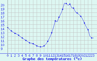 Courbe de tempratures pour Corsept (44)