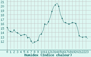 Courbe de l'humidex pour Saint-Romain-de-Colbosc (76)