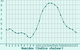 Courbe de l'humidex pour Villefontaine (38)