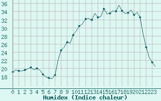 Courbe de l'humidex pour Villefontaine (38)