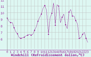 Courbe du refroidissement olien pour Saint-Romain-de-Colbosc (76)