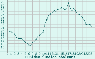 Courbe de l'humidex pour Corsept (44)