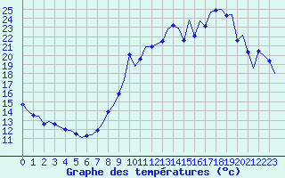 Courbe de tempratures pour Rmuzat (26)