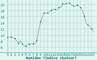 Courbe de l'humidex pour Laqueuille (63)