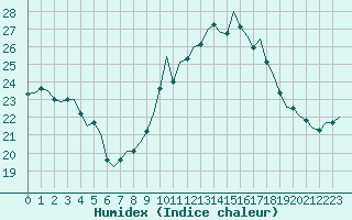 Courbe de l'humidex pour Corsept (44)