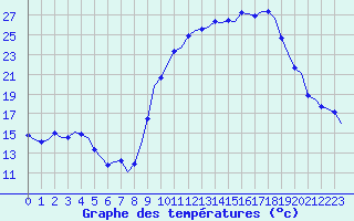 Courbe de tempratures pour Laqueuille (63)