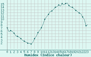 Courbe de l'humidex pour Amboise - Lyce Viticole (37)