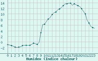 Courbe de l'humidex pour Villefontaine (38)