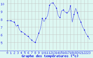 Courbe de tempratures pour Corsept (44)