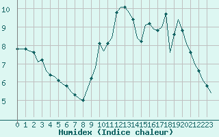 Courbe de l'humidex pour Corsept (44)