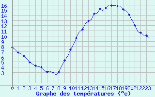 Courbe de tempratures pour Corsept (44)