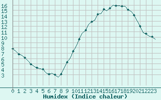 Courbe de l'humidex pour Corsept (44)