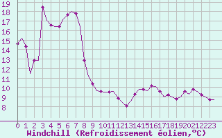 Courbe du refroidissement olien pour Villefontaine (38)