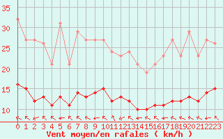 Courbe de la force du vent pour Pordic (22)