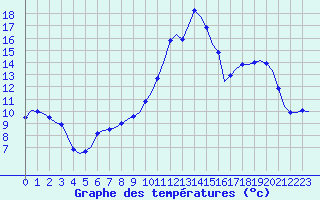 Courbe de tempratures pour Marcillac (19)