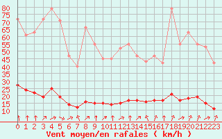 Courbe de la force du vent pour Baye (51)