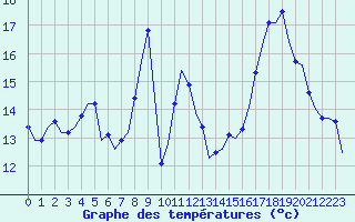 Courbe de tempratures pour Laqueuille (63)