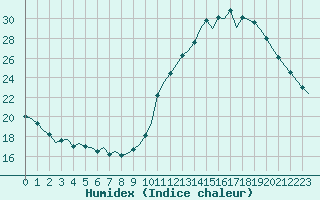 Courbe de l'humidex pour Corsept (44)