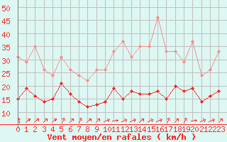 Courbe de la force du vent pour Lignerolles (03)