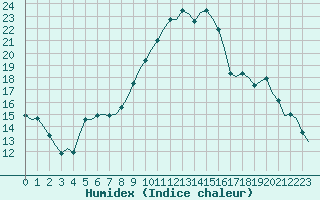 Courbe de l'humidex pour Laqueuille (63)