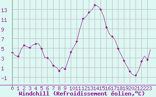 Courbe du refroidissement olien pour Laqueuille (63)