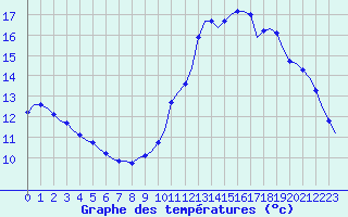 Courbe de tempratures pour Corsept (44)