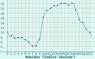 Courbe de l'humidex pour Laqueuille (63)