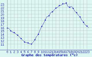 Courbe de tempratures pour Corsept (44)