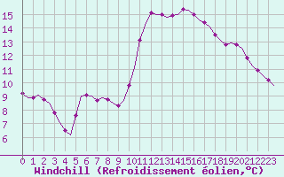 Courbe du refroidissement olien pour Corsept (44)