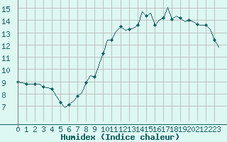 Courbe de l'humidex pour Saint-Romain-de-Colbosc (76)