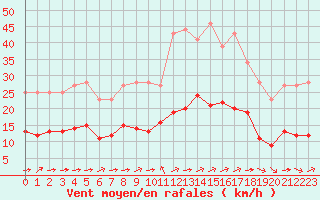 Courbe de la force du vent pour Grandfresnoy (60)